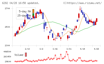 オイレス工業チャート