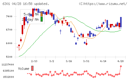 コマツチャート