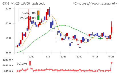 住友重機械工業チャート
