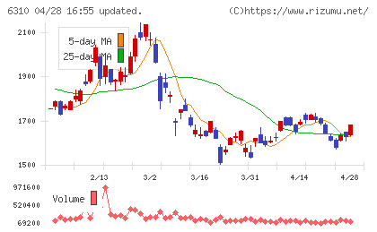 井関農機チャート