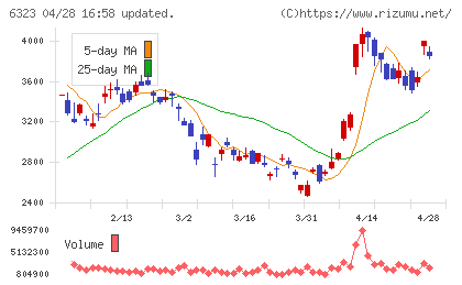 ローツェチャート