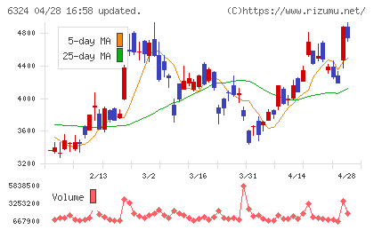 ハーモニック・ドライブ・システムズチャート