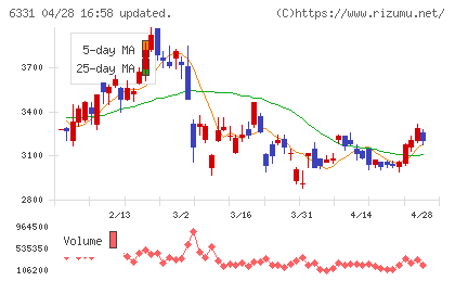 三菱化工機チャート