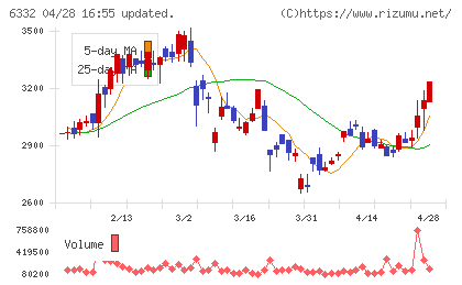 月島ホールディングスチャート