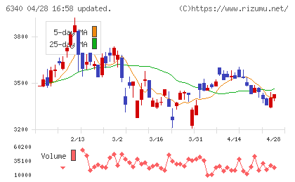 澁谷工業チャート