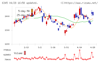 アイチコーポレーションチャート