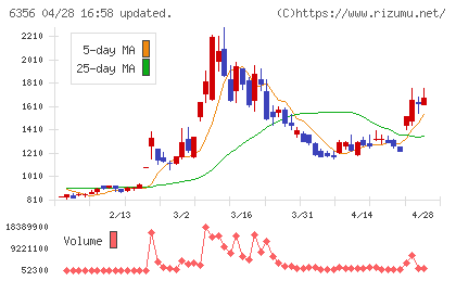 日本ギア工業チャート