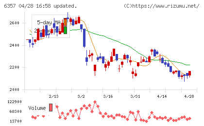 三精テクノロジーズチャート
