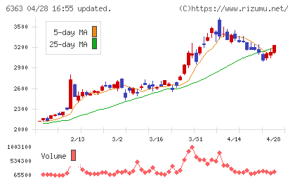 酉島製作所チャート