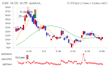 千代田化工建設チャート