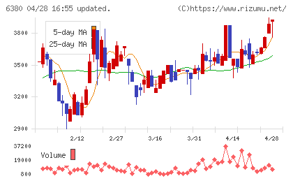 オリエンタルチエン工業チャート