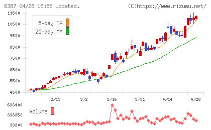 サムコチャート