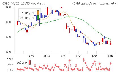 宇野澤組鐵工所チャート