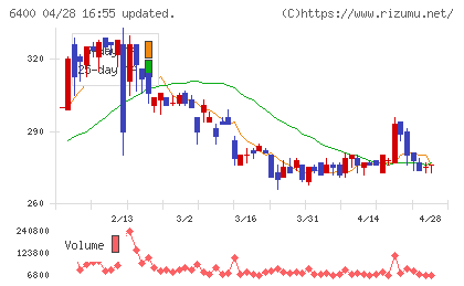 不二精機チャート