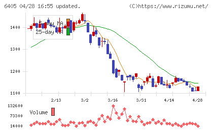 鈴茂器工チャート