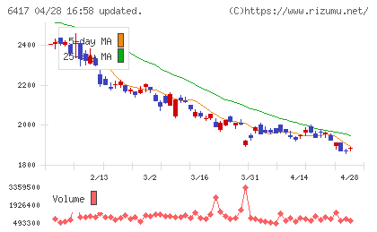 ＳＡＮＫＹＯチャート