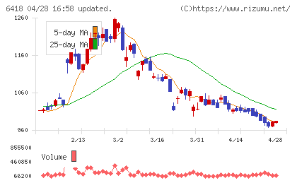 日本金銭機械チャート