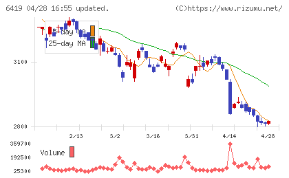 マースグループホールディングスチャート