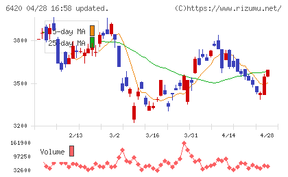 ガリレイチャート