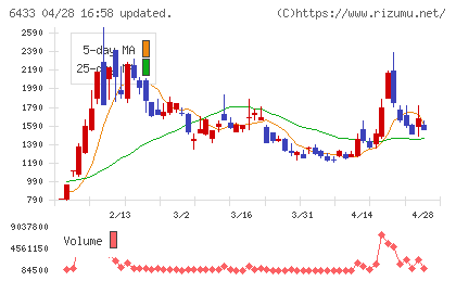 ヒーハイストチャート