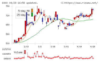 ＪＵＫＩチャート
