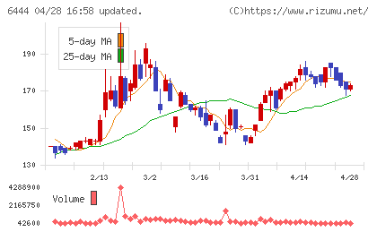 サンデンチャート