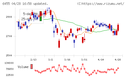 モリタホールディングスチャート