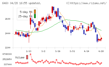 セガサミーホールディングスチャート
