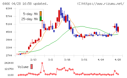 ＴＶＥチャート
