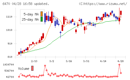 大豊工業チャート