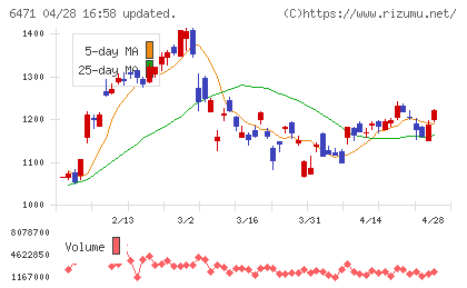 日本精工チャート