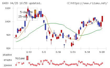 日本トムソンチャート