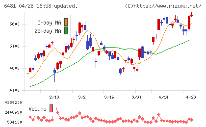 ＴＨＫチャート