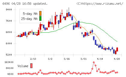 中北製作所チャート