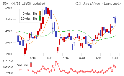 富士電機チャート
