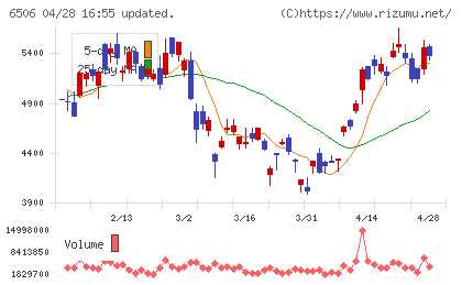安川電機チャート