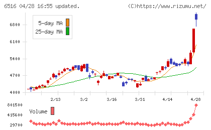 山洋電気チャート