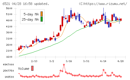 オキサイドチャート