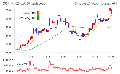 湖北工業チャート