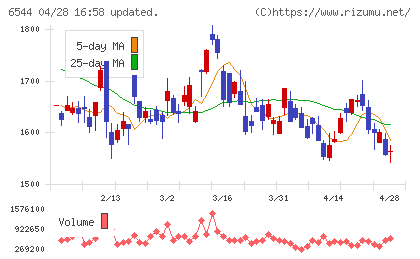 ジャパンエレベーターサービスホールディングスチャート