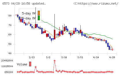 ＣＲＡＶＩＡチャート
