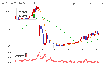 コレックホールディングスチャート