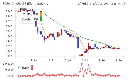 ライトアップチャート