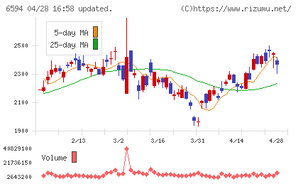 ニデックチャート