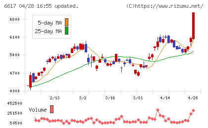 東光高岳チャート