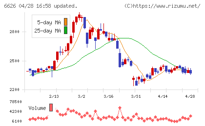 ＳＥＭＩＴＥＣチャート