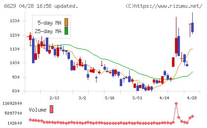 テクノホライゾンチャート