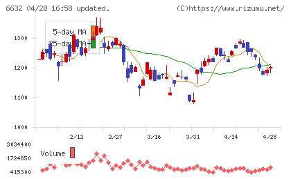 ＪＶＣケンウッドチャート
