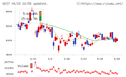 寺崎電気産業チャート