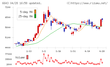 戸上電機製作所チャート